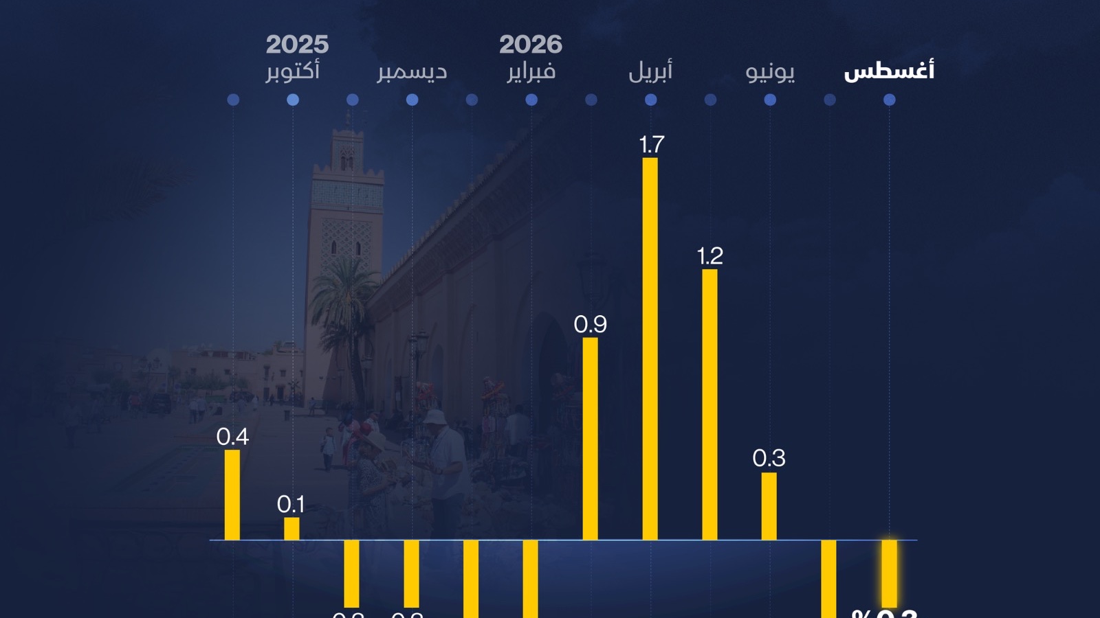 إنفوغراف: الأسعار في المغرب تواصل الانكماش خلال أغسطس 