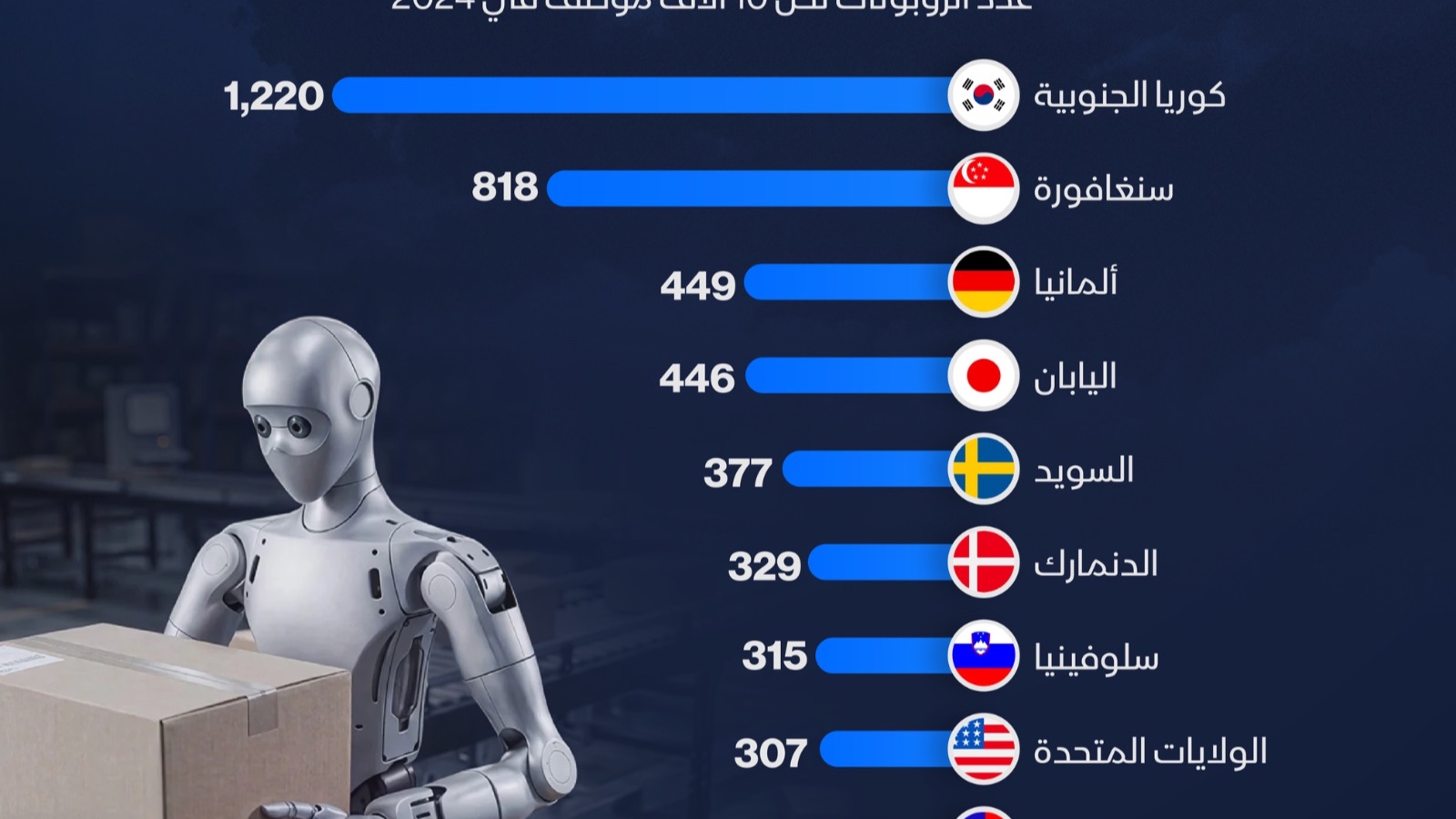 إنفوغراف: الروبوتات تزاحم العمالة البشرية بكثافة في كوريا الجنوبية 
