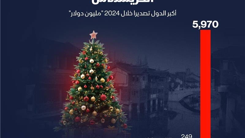 إنفوغراف: الصين تقود تجارة زينة عيد الميلاد عالمياً 