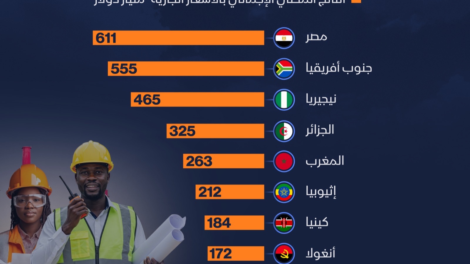 إنفوغراف: مصر تتصدر أكبر اقتصادات أفريقيا بحلول 2030 