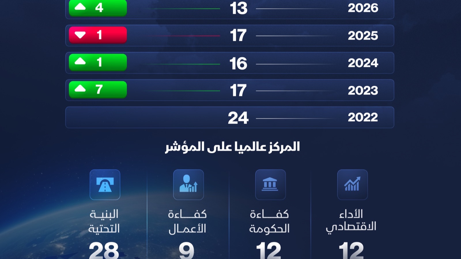 إنفوغراف: السعودية تصعد إلى المركز 13 عالمياً في مؤشر التنافسية 