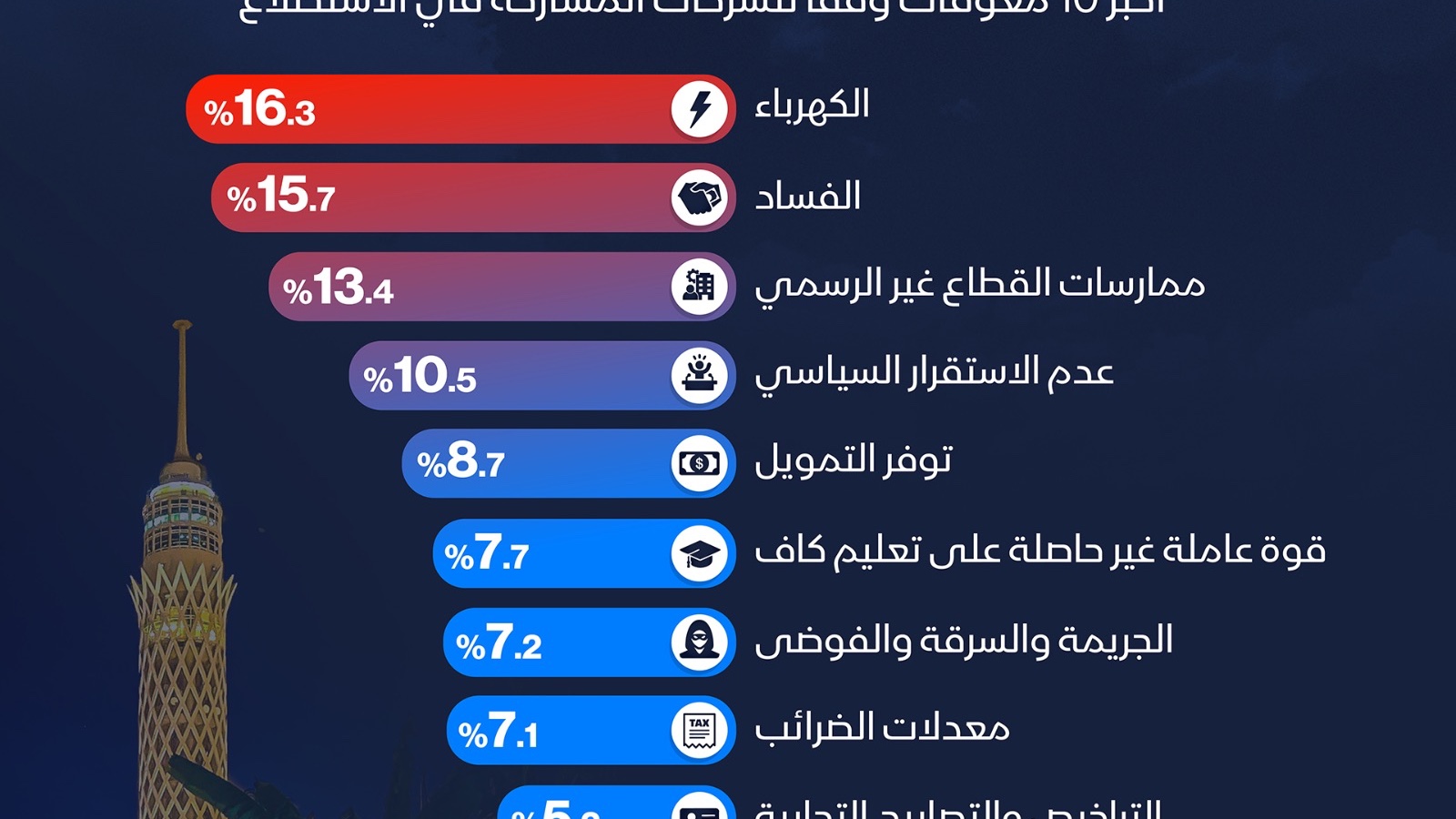 إنفوغراف: الكهرباء تتصدر معوقات الأعمال في مصر 
