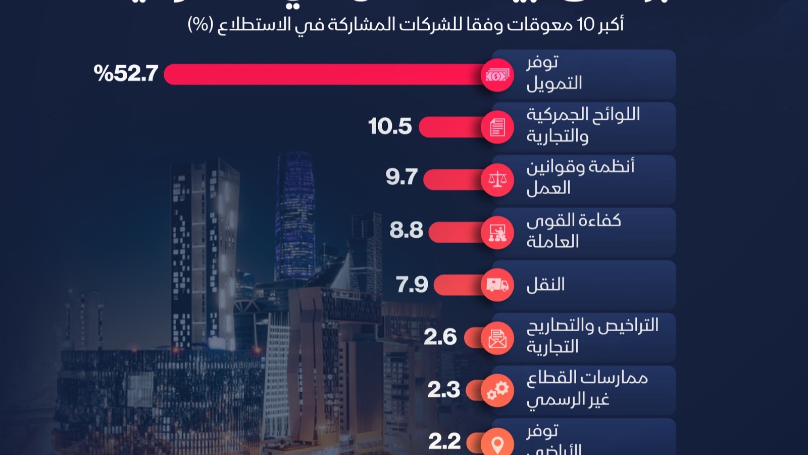 إنفوغراف: صعوبات التمويل تتصدر تحديات بيئة الأعمال في السعودية 