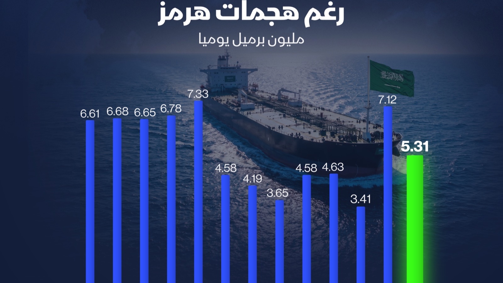 إنفوغراف: كيف تحركت صادرات النفط السعودية مطلع أكتوبر؟ 