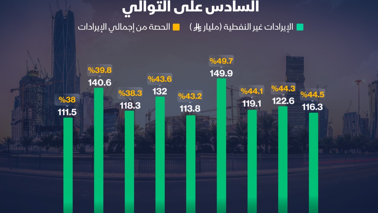 إنفوغراف: كم بلغت مساهمة الأنشطة غير النفطية في إيرادات السعودية؟ 
