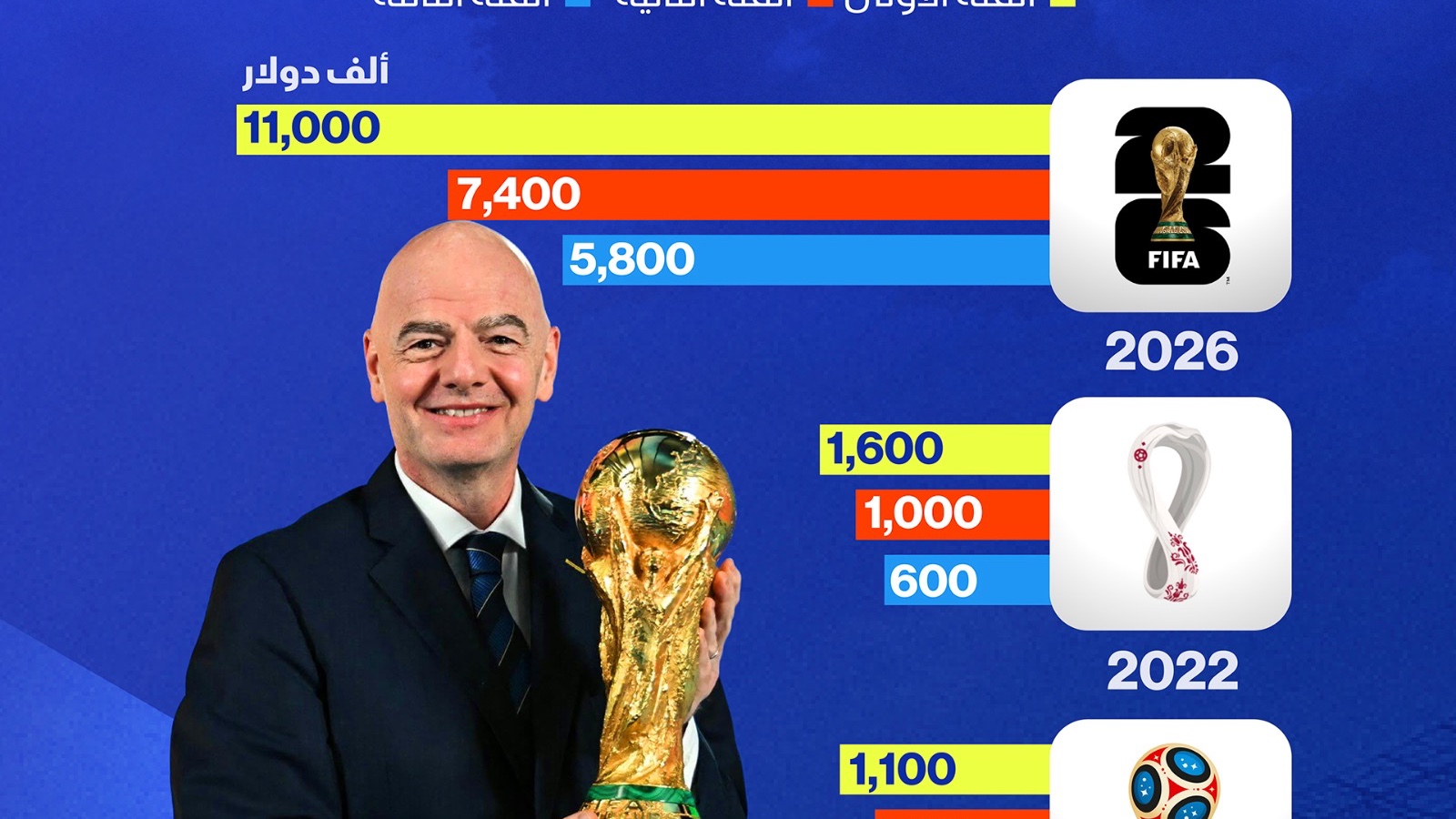 إنفوغراف: أسعار تذاكر نهائي مونديال 2026 تسجل قفزة قياسية 