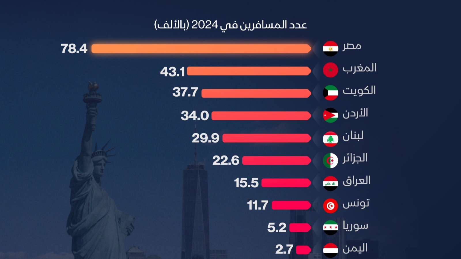 إنفوغراف: المصريون أكثر العرب تضرراً من تعليق الهجرة إلى أميركا 