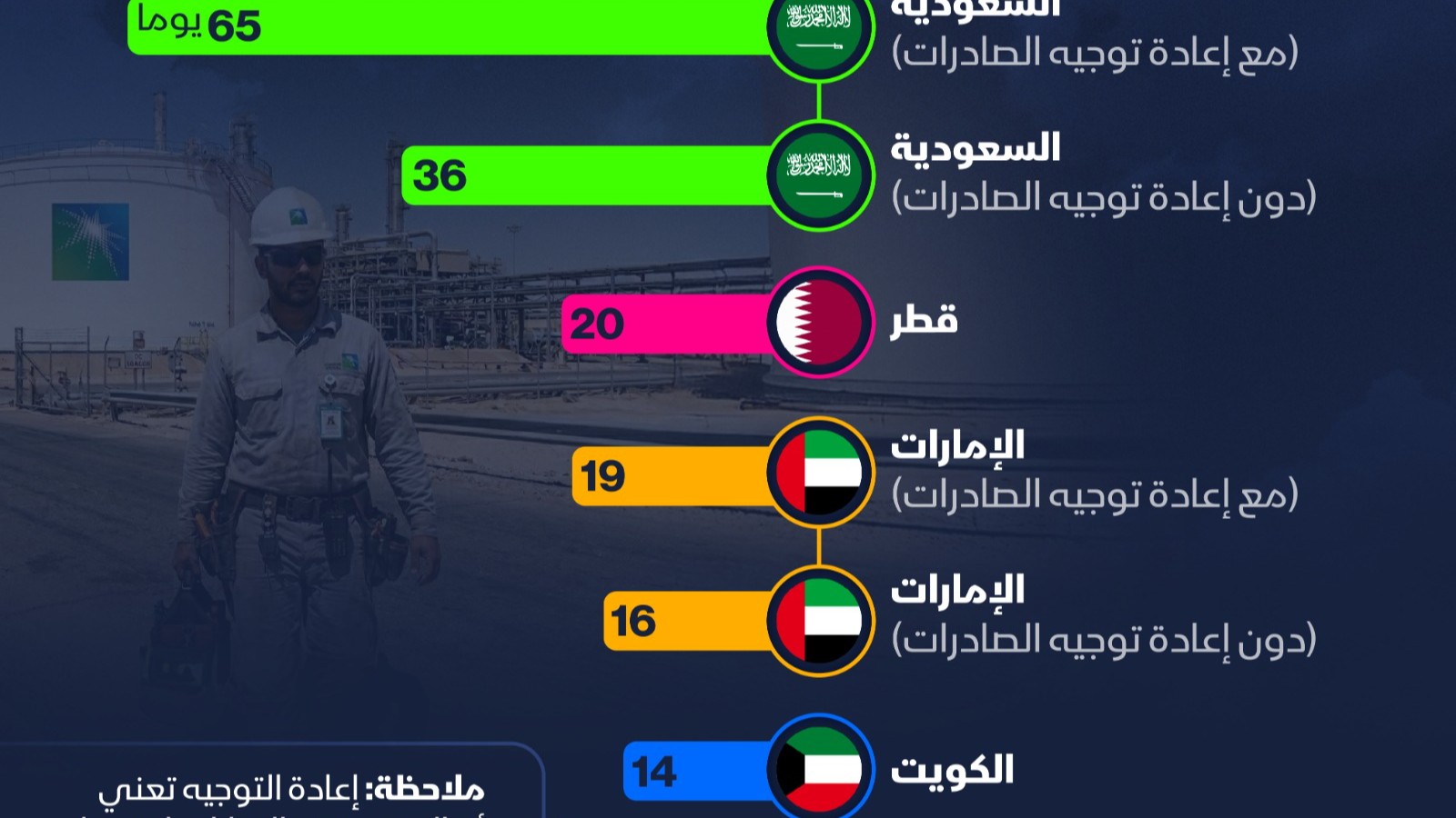 طاقة تخزين النفط لدى السعودية تصل إلى 65 يوماً 