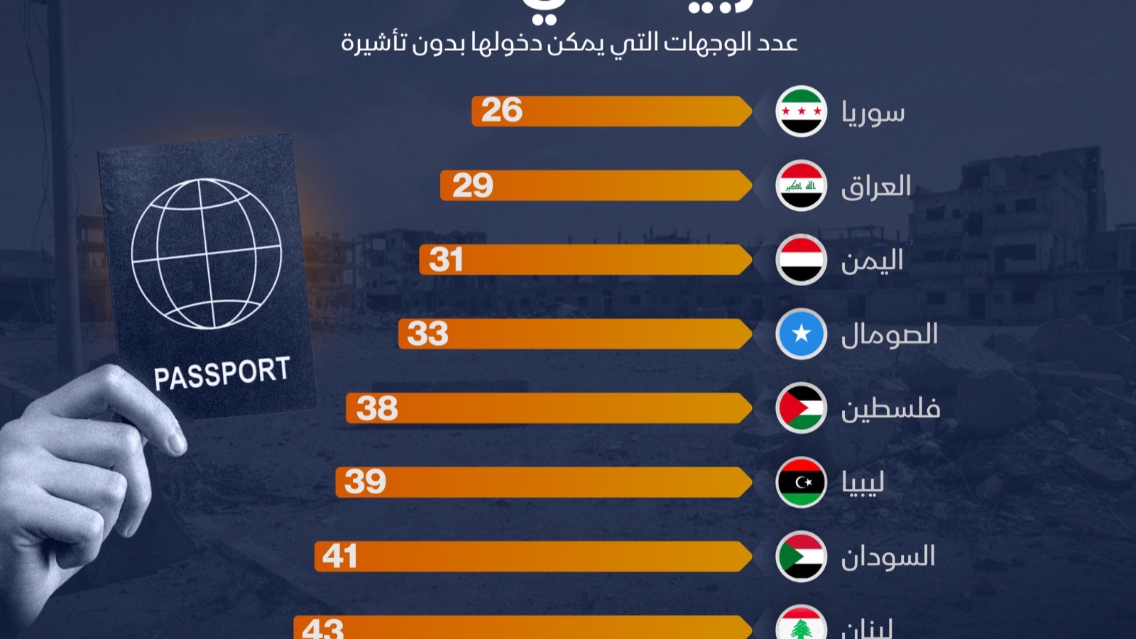 إنفوغراف: أي جوازات السفر العربية الأضعف في 2026؟ 