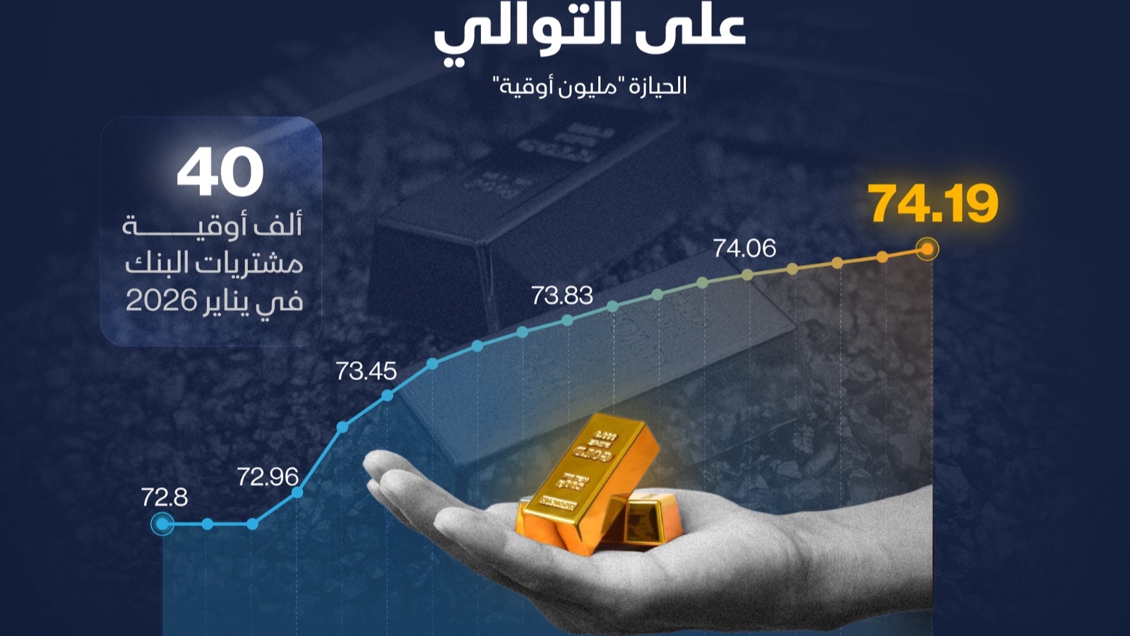 إنفوغراف: الصين تواصل تعزيز احتياطيات الذهب في يناير 2026 