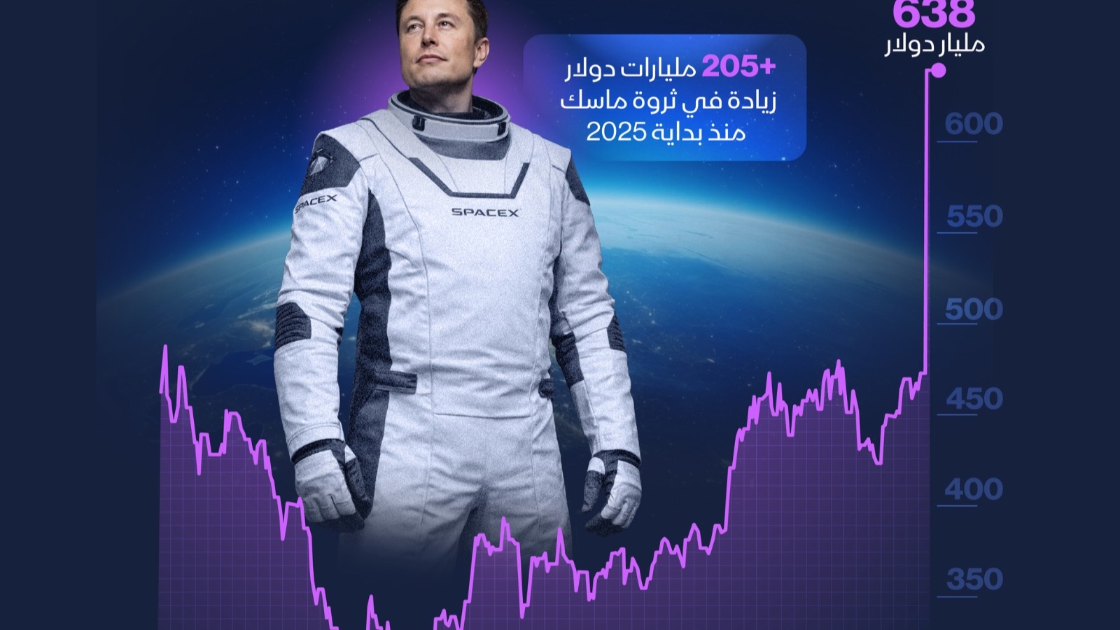إنفوغراف: ثروة إيلون ماسك تقفز إلى أكثر من 600 مليار دولار 