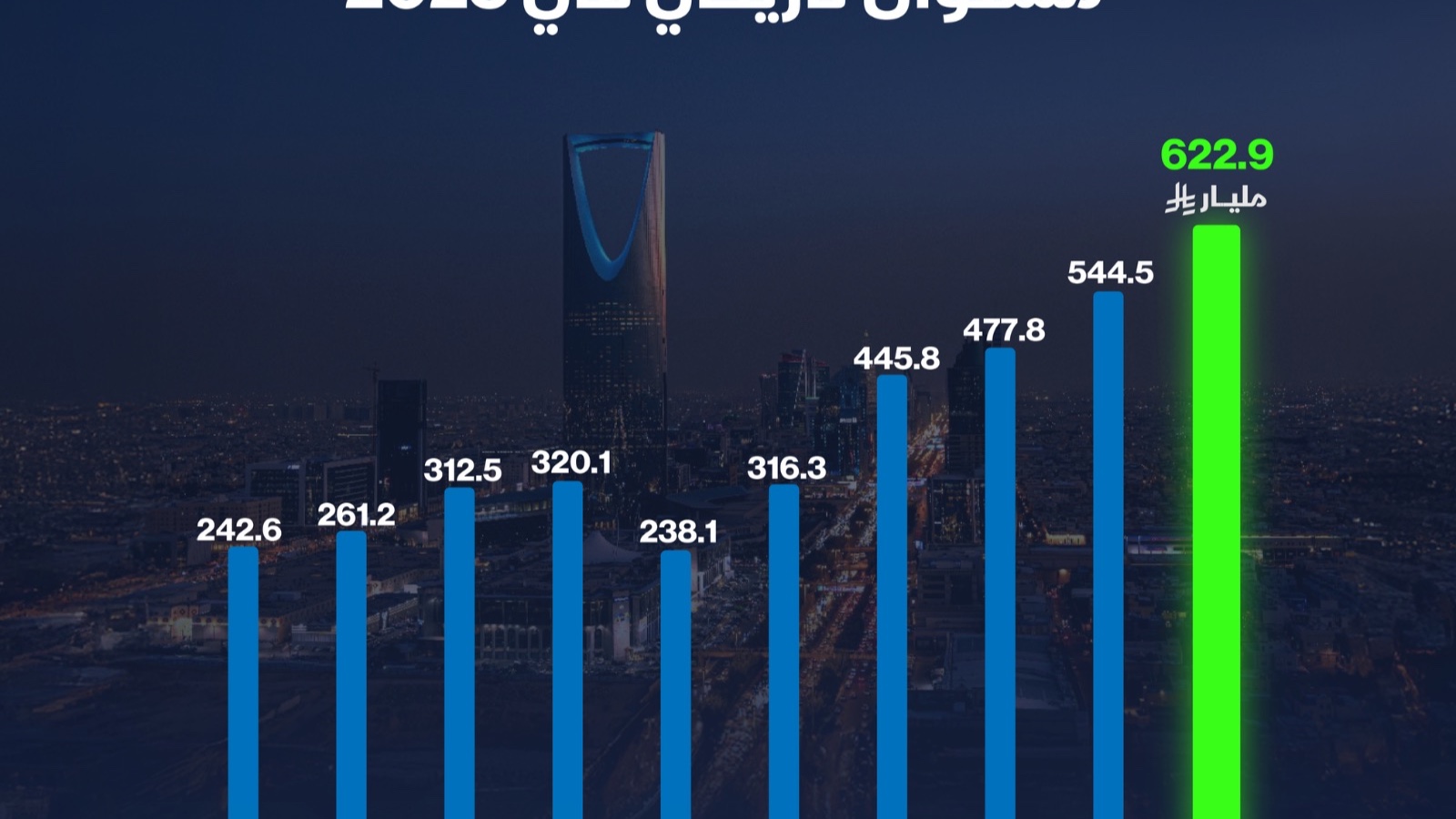 إنفوغراف: الصادرات غير النفطية السعودية تقفز إلى مستوى قياسي في 2025 