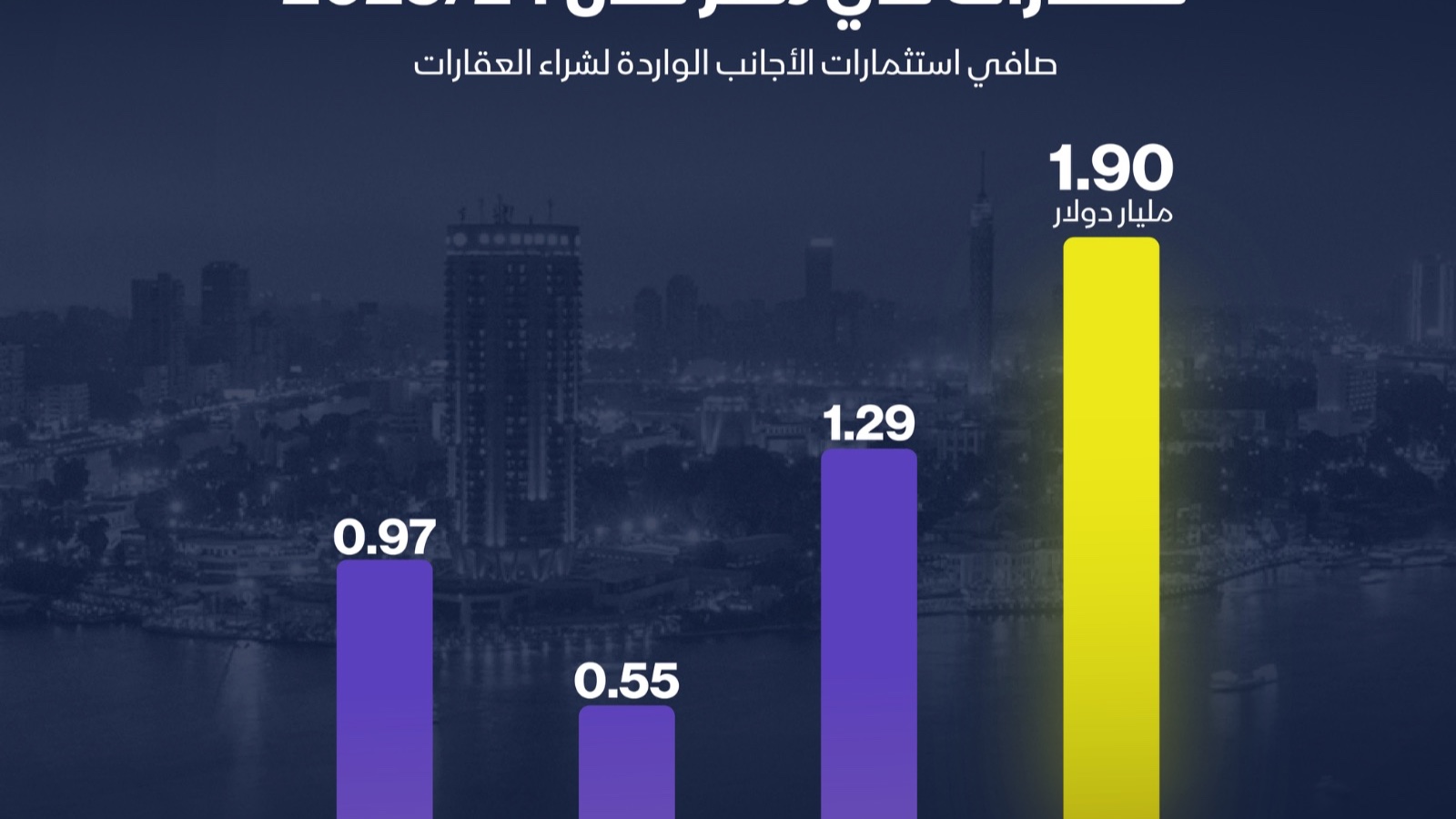 إنفوغراف: قفزة في مشتريات الأجانب للعقارات بمصر 