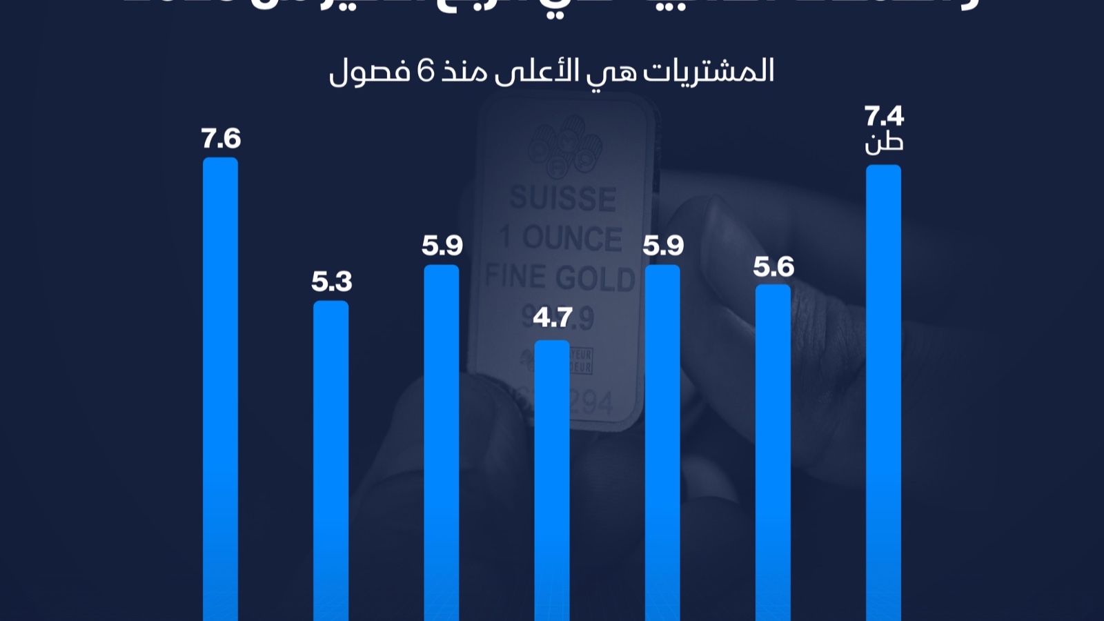 إنفوغراف: مشتريات المصريين من السبائك والعملات الذهبية تقفز 32% 