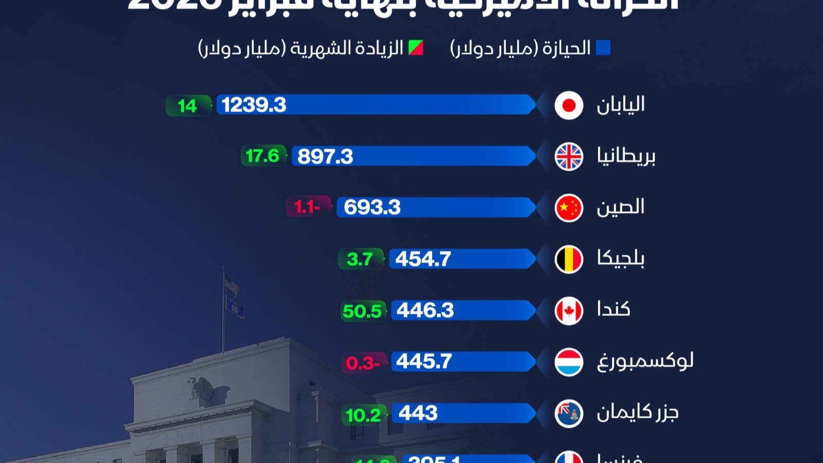 إنفوغراف: ما أكثر الدول حيازةً لسندات الخزانة الأميركية؟ 