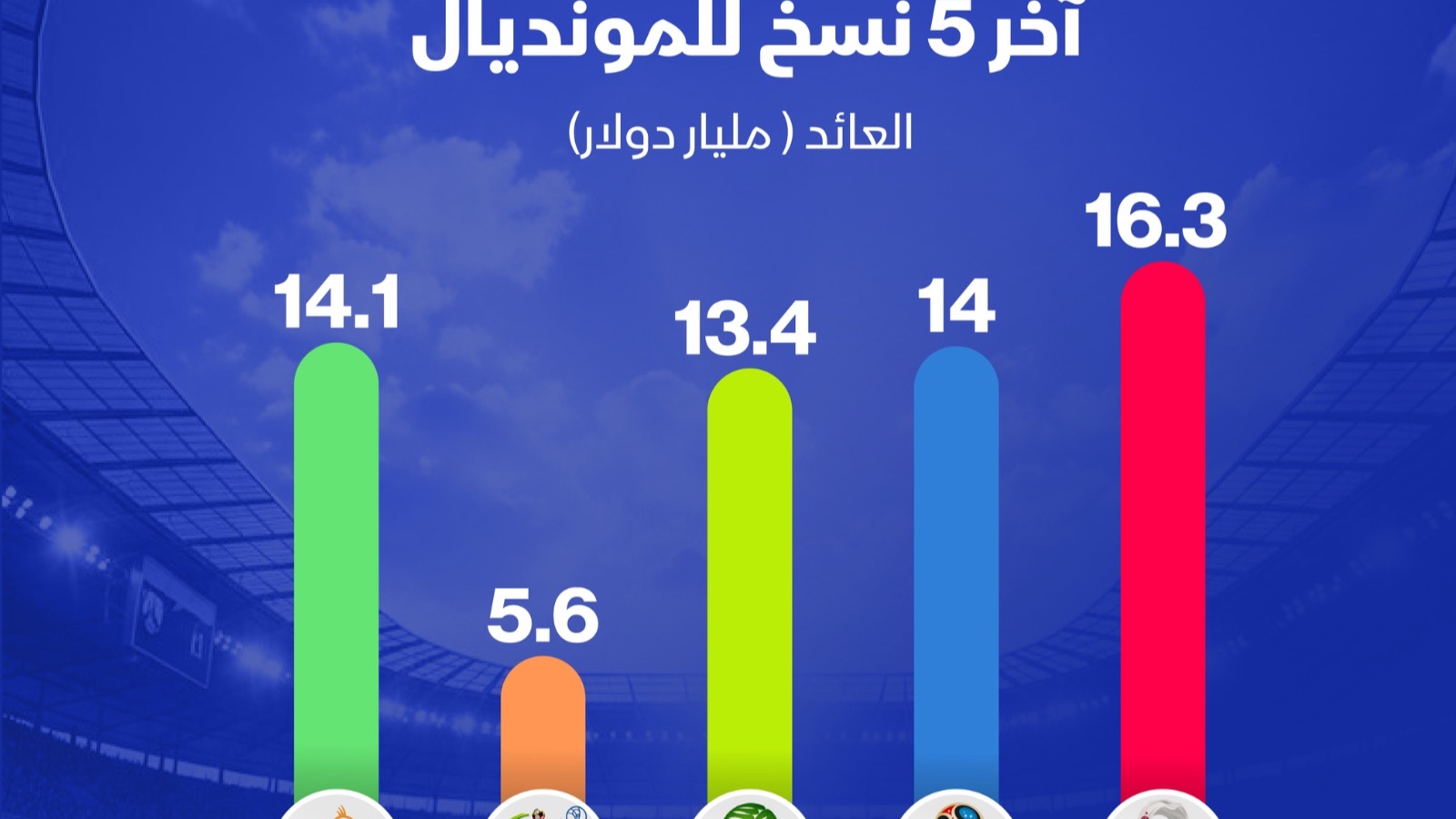 إنفوغراف: كم جنت الدول المستضيفة لآخر 5 نسخ للمونديال؟ 