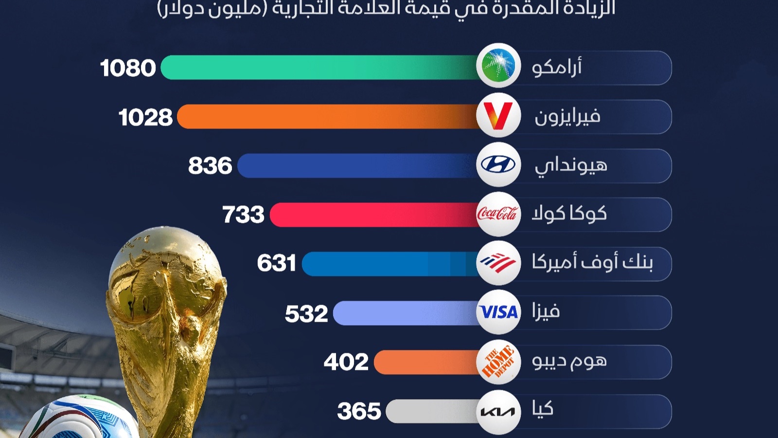 إنفوغراف: ماذا ربحت quot;أرامكوquot; السعودية من رعايتها كأس العالم؟ 
