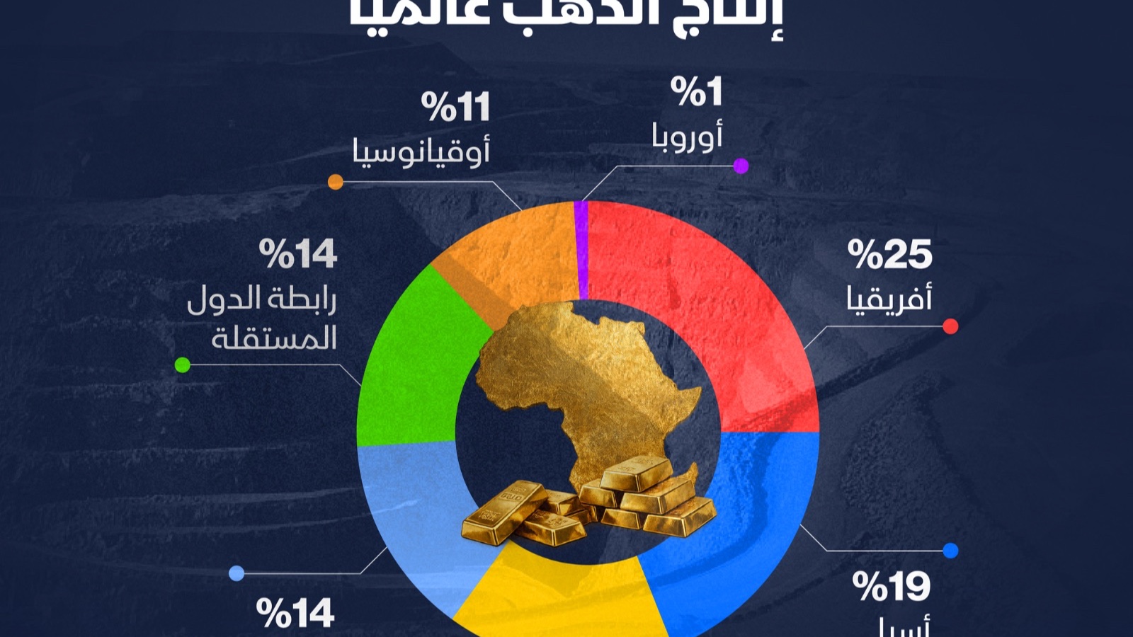 إنفوغراف: أفريقيا تتصدر إنتاج الذهب عالمياً بحصة 25% 