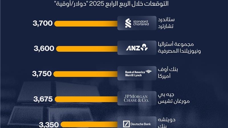إنفوغراف: إلى أين تتجه أسعار الذهب بحسب المؤسسات المالية؟ 