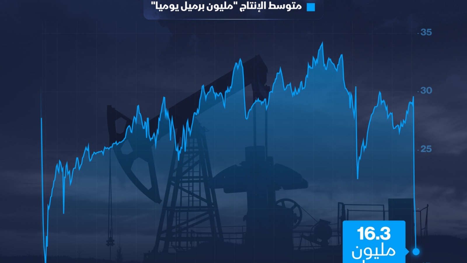 إنفوغراف: إنتاج quot;أوبكquot; النفطي يهبط إلى أدنى مستوى في 4 عقود 