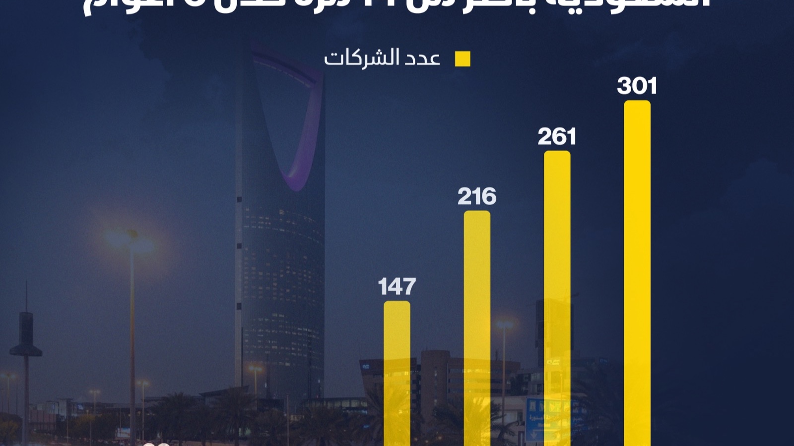 إنفوغراف: قفزة في عدد شركات التقنية المالية في السعودية 