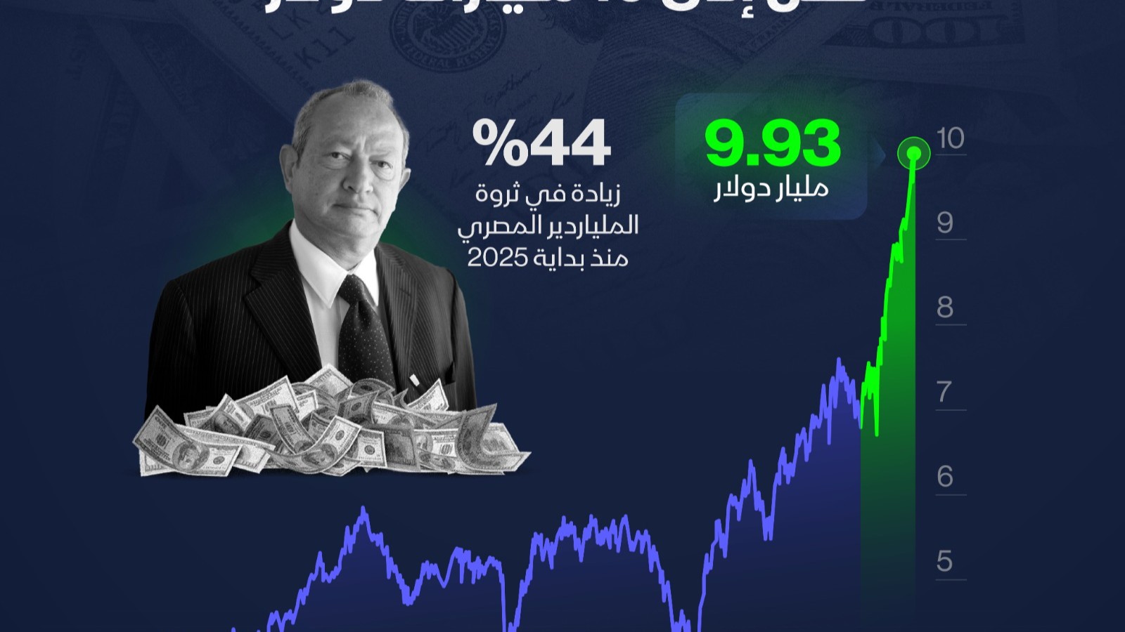 إنفوغراف.. ثروة نجيب ساويرس تقفز 44% منذ بداية العام 