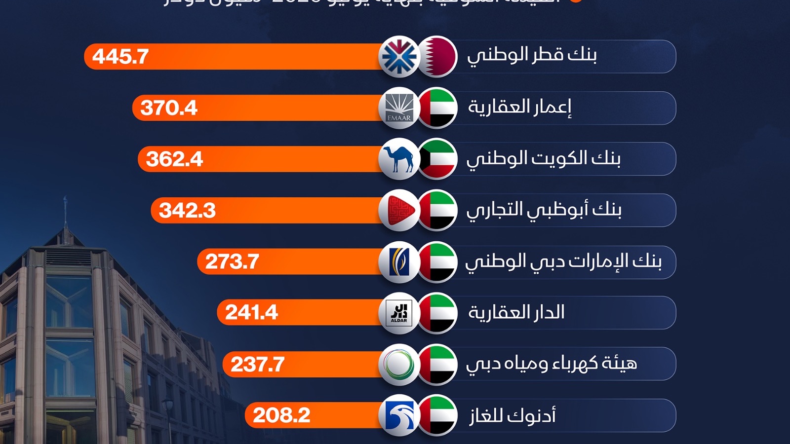 إنفوغراف: أين يستثمر quot;السيادي النرويجيquot; عربياً؟ 