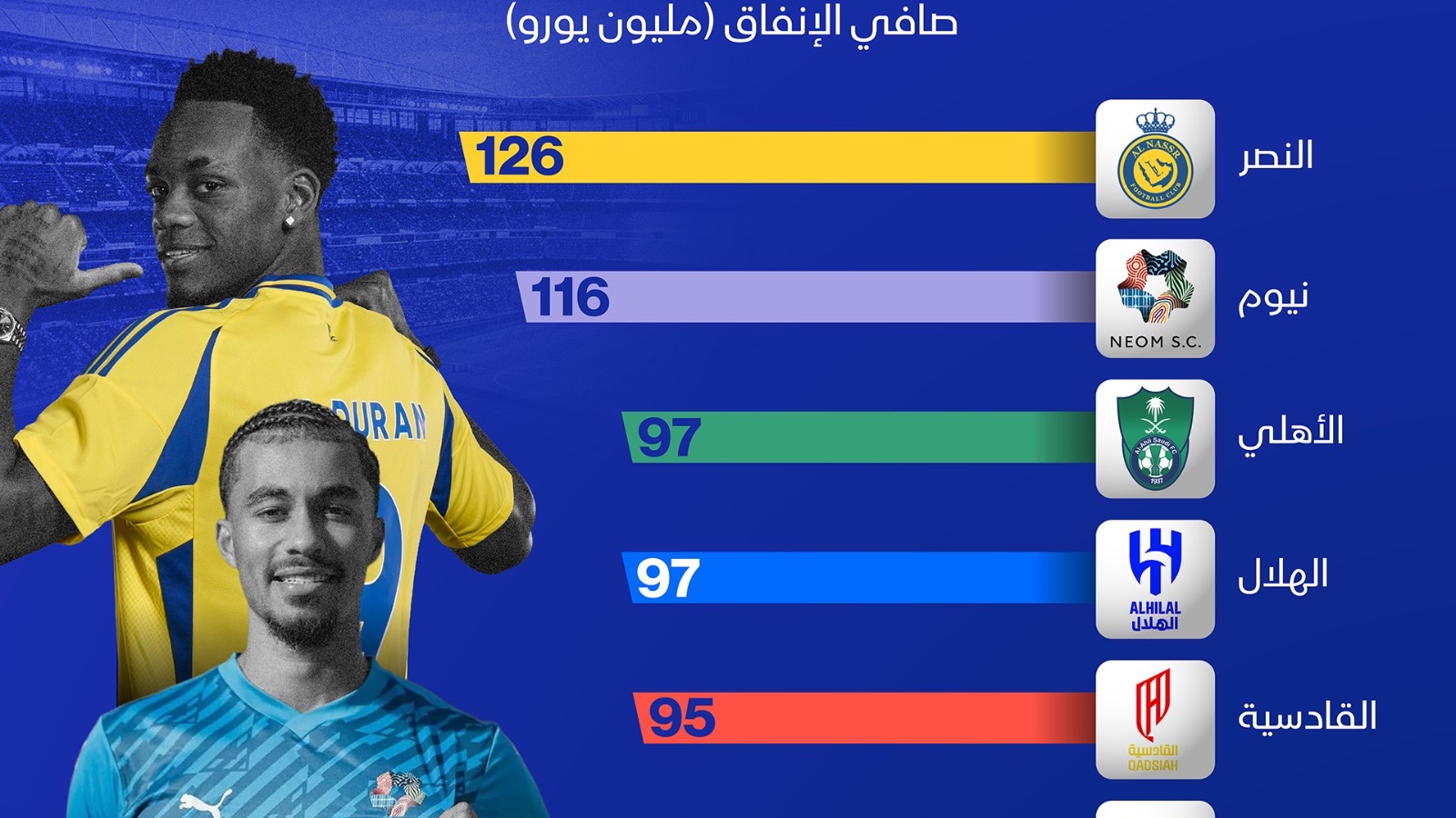 إنفوغراف: كم أنفقت الأندية السعودية على ضم اللاعبين هذا العام؟ 