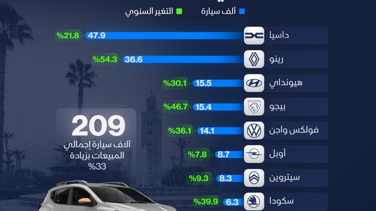 إنفوغراف: داسيا تتصدر علامات السيارات الأكثر بيعاً في المغرب 