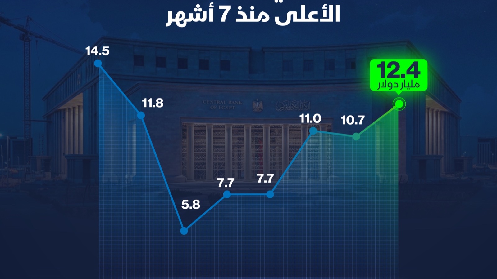 إنفوغراف: صافي الأصول الأجنبية ببنوك مصر عند أعلى مستوى في 7 أشهر 