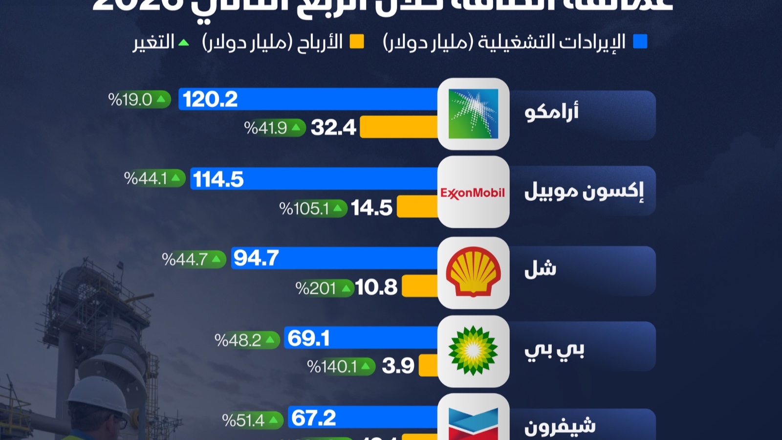 إنفوغراف: كيف بدت أرباح أكبر شركات الطاقة في الربع الثاني؟ 