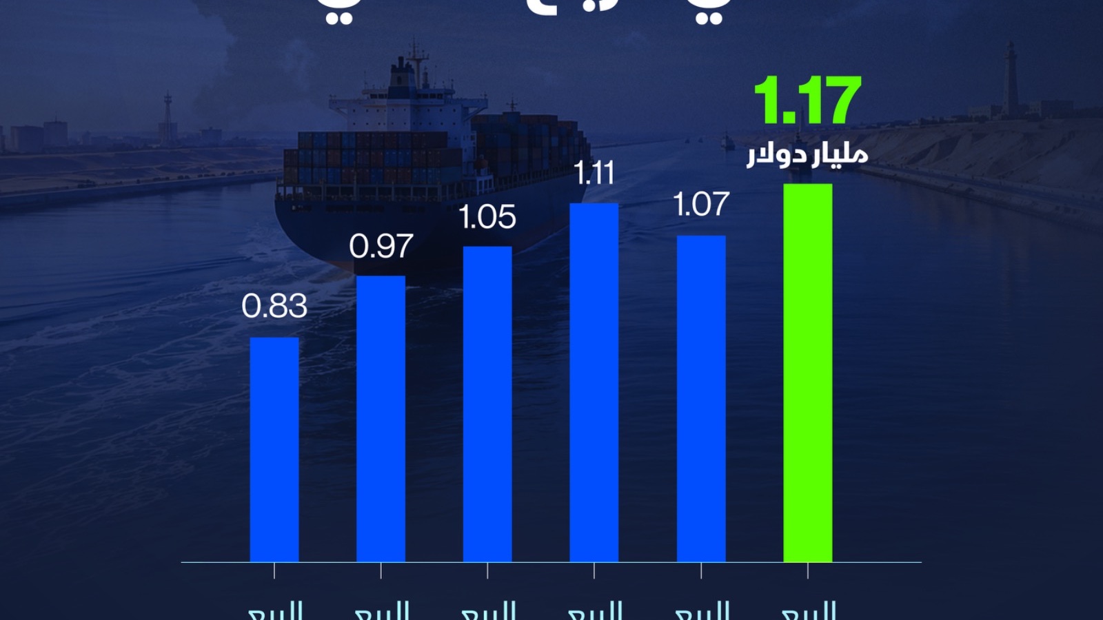 إنفوغراف: إيرادات قناة السويس ترتفع في الربع الثاني.. كم سجلت؟ 