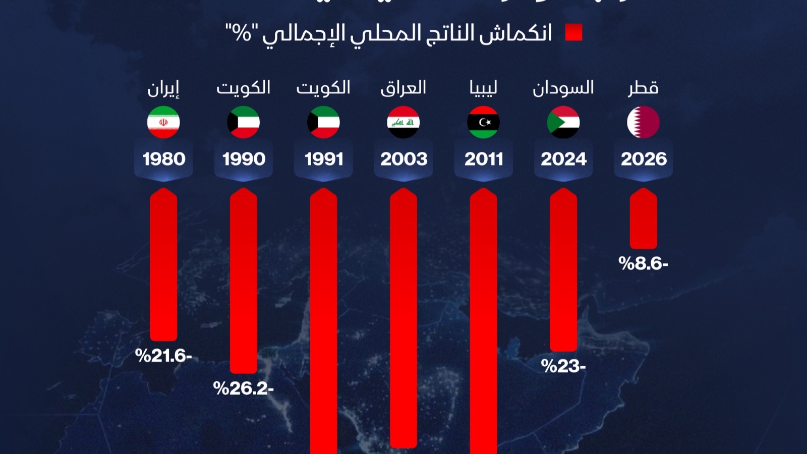 إنفوغراف: كيف هوت حروب الشرق الأوسط باقتصاداته منذ 1980؟ 