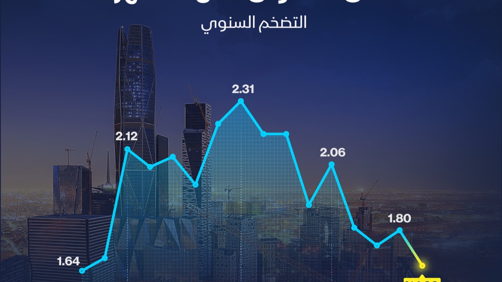 إنفوغراف: التضخم في السعودية يتباطأ خلال أبريل 