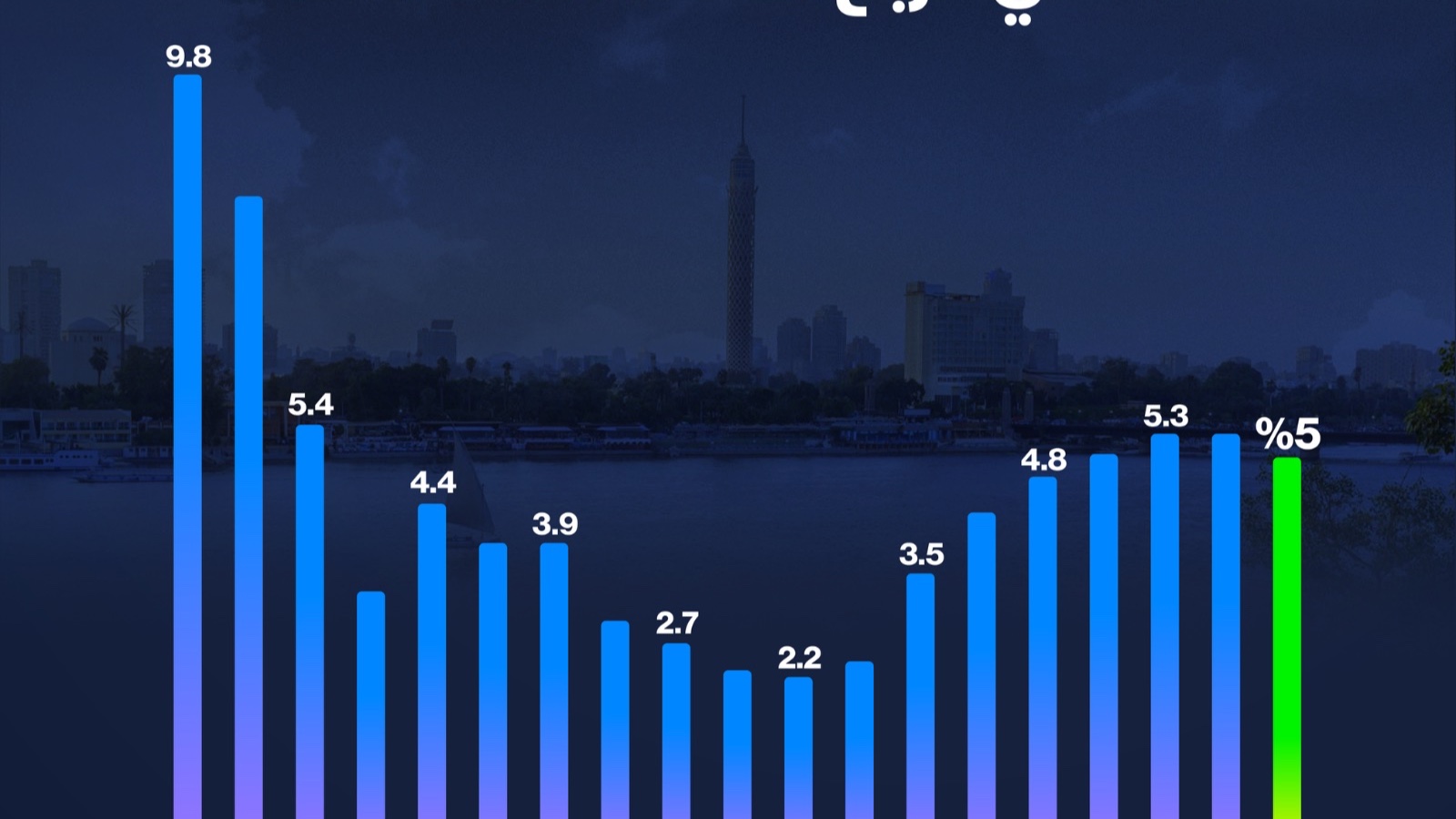 إنفوغراف: نمو الاقتصاد المصري يتسارع في الربع الثالث 2025 - 2026 