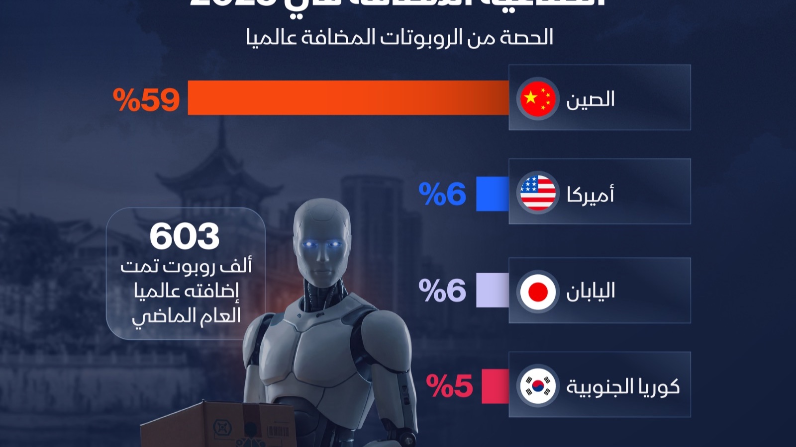 إنفوغراف: الصين تقود سباق الروبوتات الصناعية بحصة 59% عالمياً 
