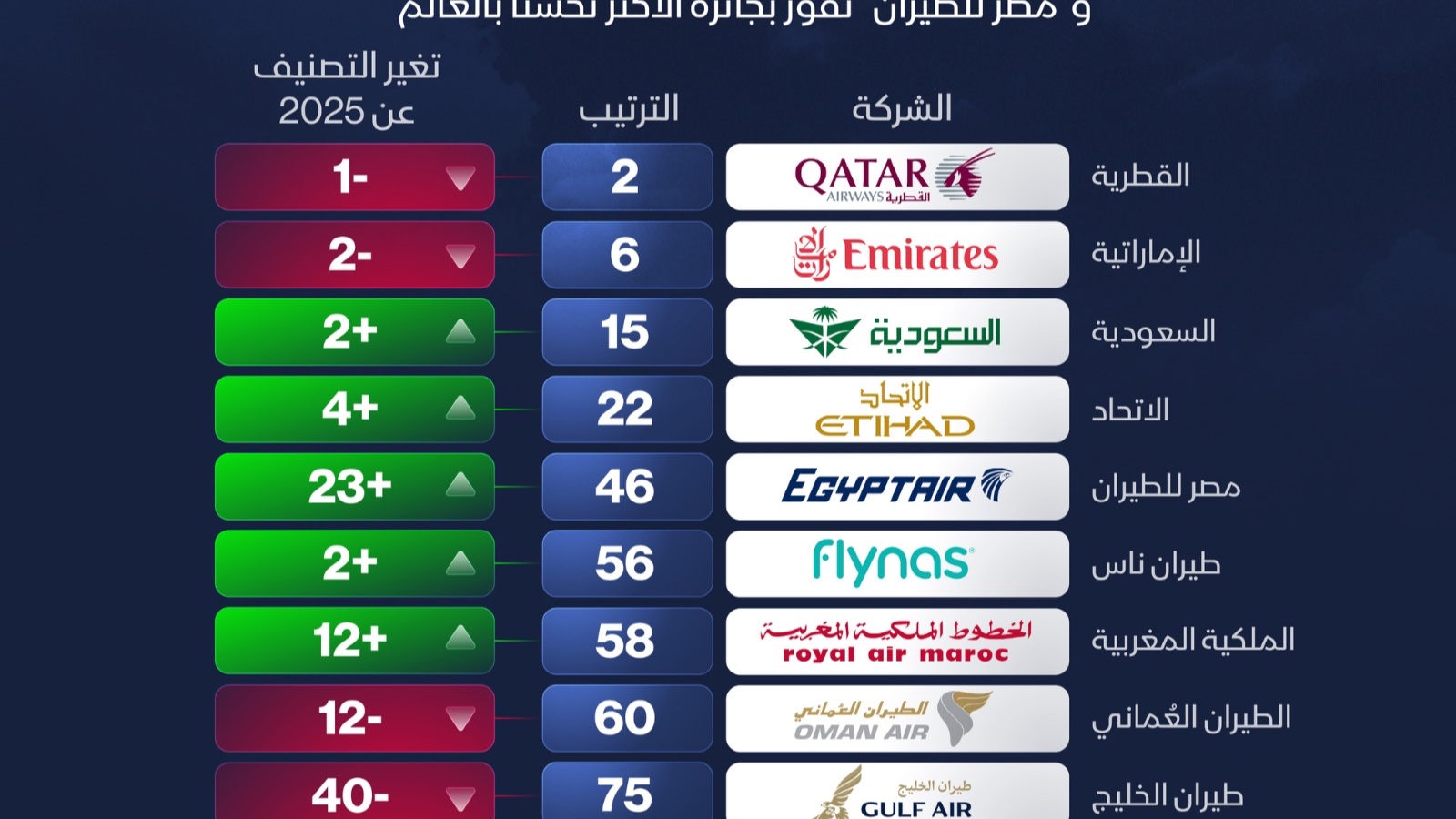 إنفوغراف: أفضل شركات الطيران العربية عالمياً في 2026.. من تصدر؟ 