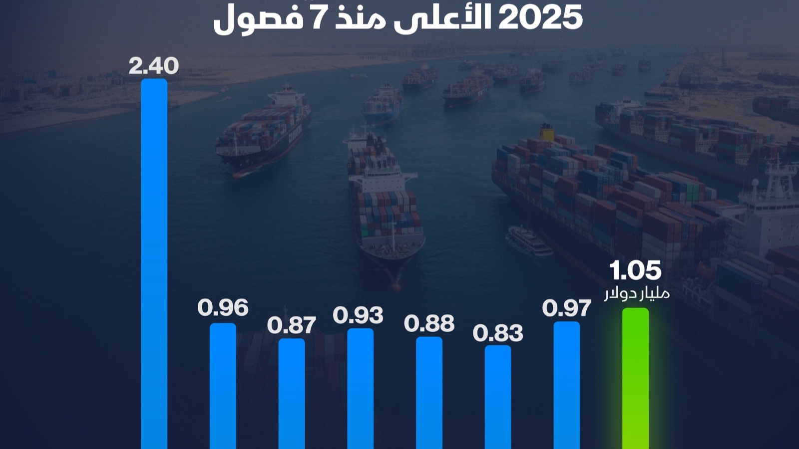 إنفوغراف: كم بلغت إيرادات قناة السويس في الربع الثالث 2025؟ 