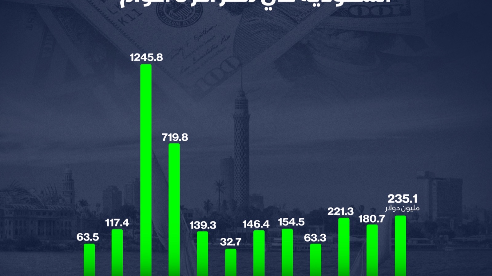 إنفوغراف: ما حجم الاستثمارات السعودية في مصر؟ 