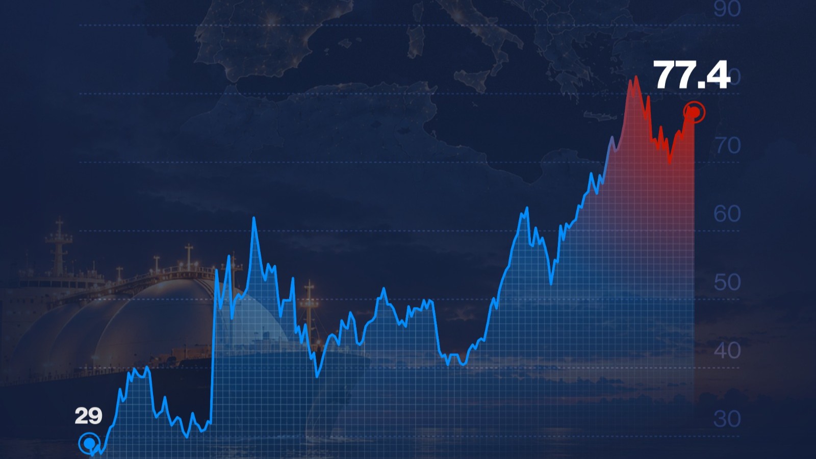 إنفوغراف: أسعار الغاز الطبيعي في أوروبا تقفز 167% منذ بداية 2026 