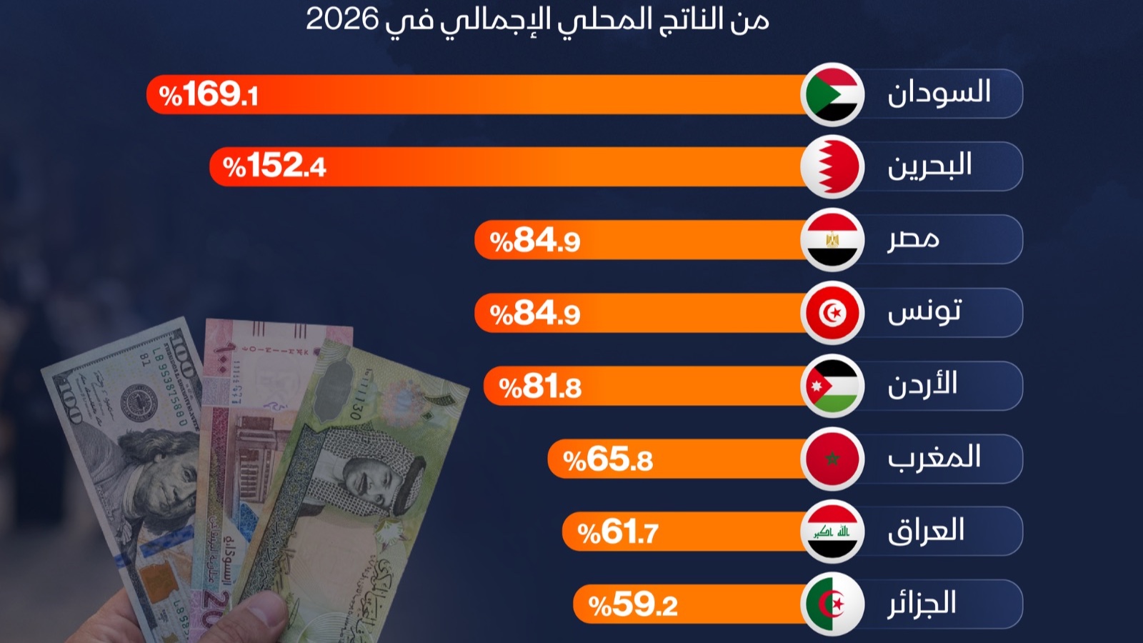 إنفوغراف: أي الدول العربية تتحمل أكبر عبء للدين العام؟ 