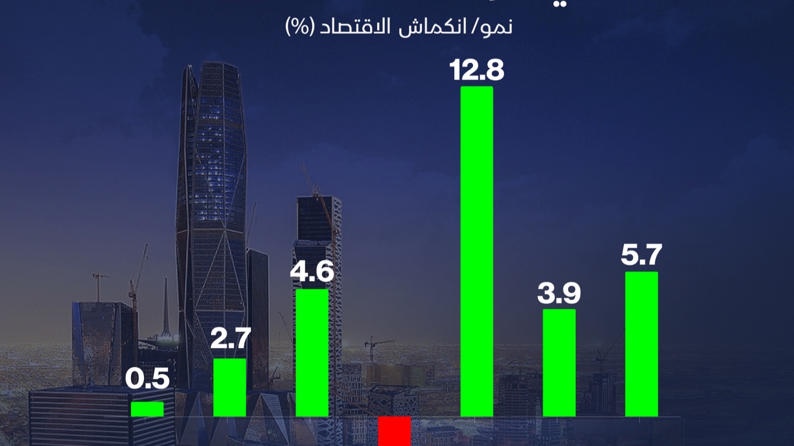إنفوغراف: من انكماش إلى نمو قياسي.. السعودية تتوقع قفزة اقتصادية في 2027 