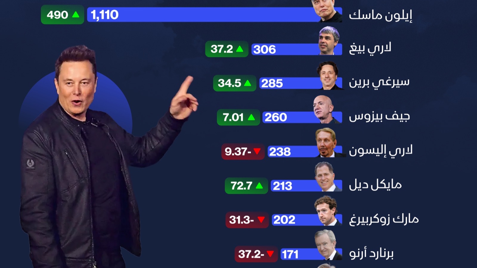 إنفوغراف: ثروة ماسك تتجاوز تريليون دولار بفضل quot;سبيس إكسquot; 