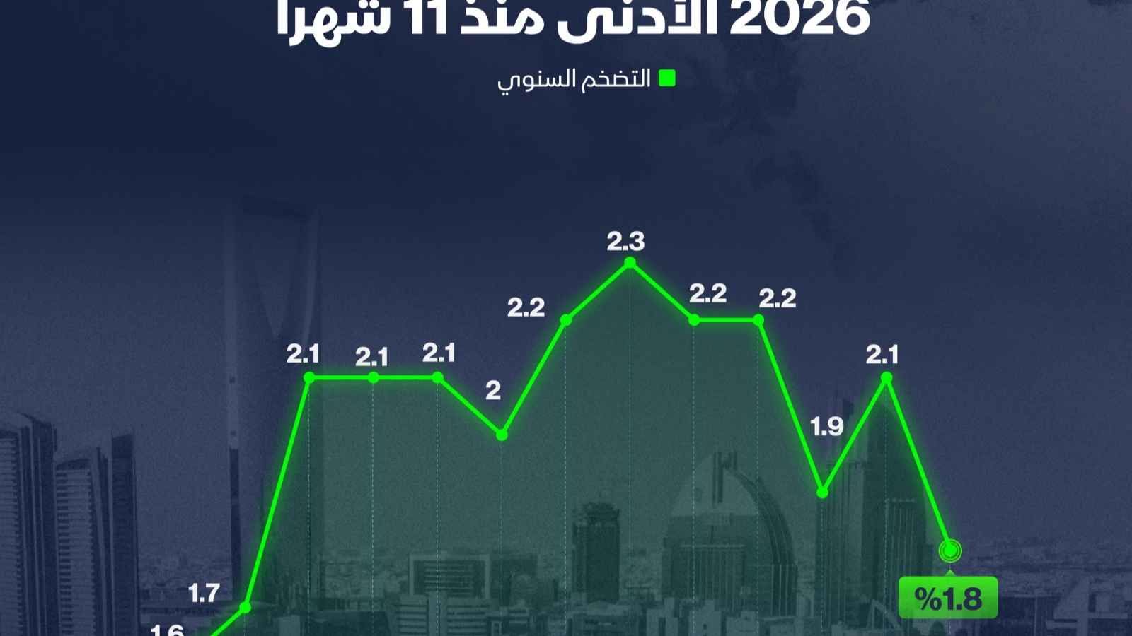 إنفوغراف: التضخم في السعودية يتراجع إلى 1.8% خلال يناير 2026 