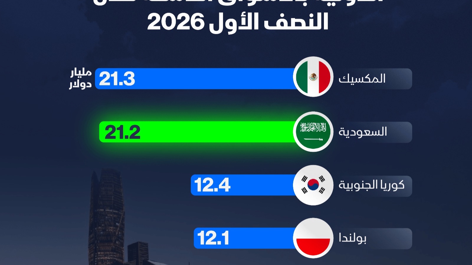 إنفوغراف: السعودية تحل ثانية بين أكبر مصدري السندات في الأسواق الناشئة 