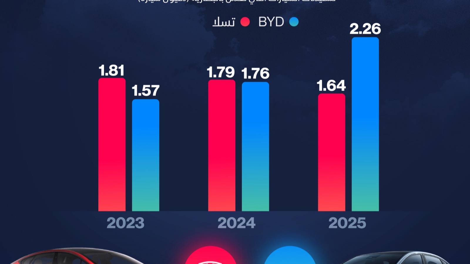 إنفوغراف: quot;BYDquot; تتفوق على quot;تسلاquot; خلال 2025 