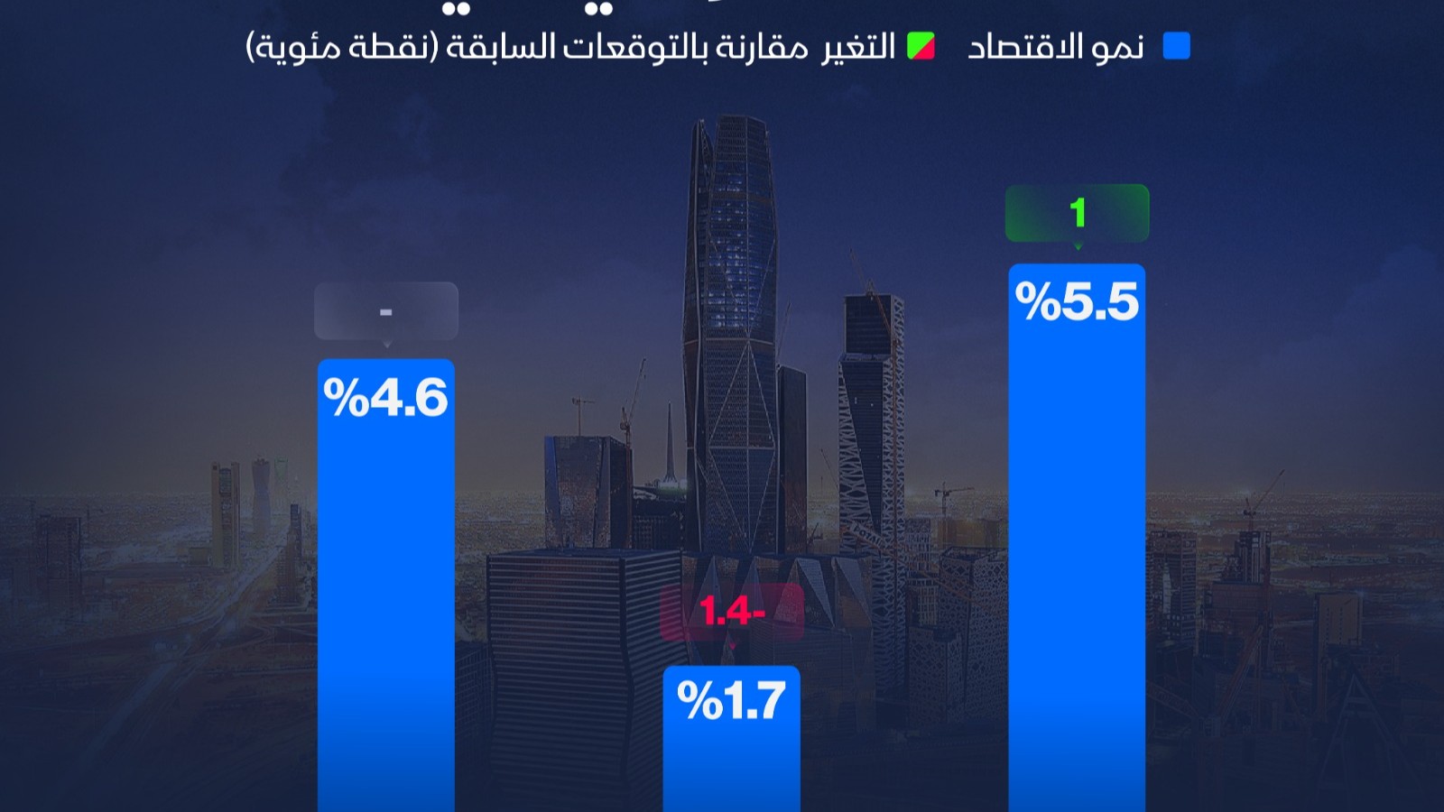 إنفوغراف: صندوق النقد يرفع توقعات نمو اقتصاد السعودية في 2027 