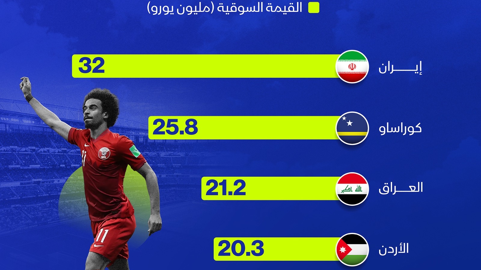 إنفوغراف: ما المنتخبات الأقل قيمةً سوقية في مونديال 2026؟ 