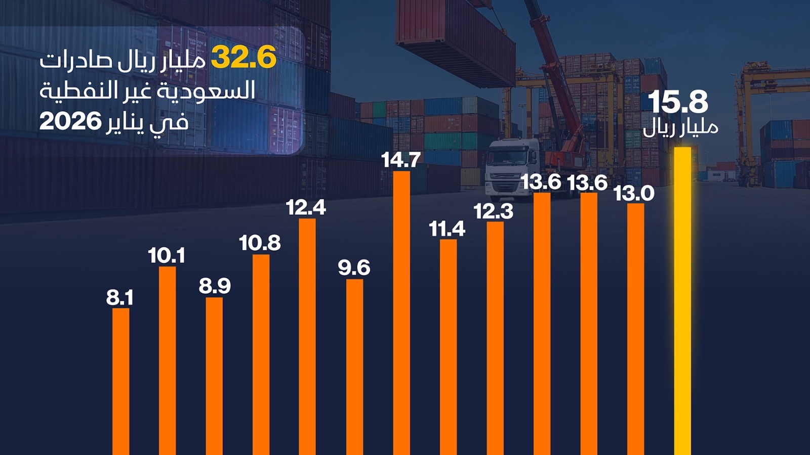 إنفوغراف: السعودية تسجل مستوى قياسياً لنشاط إعادة التصدير 