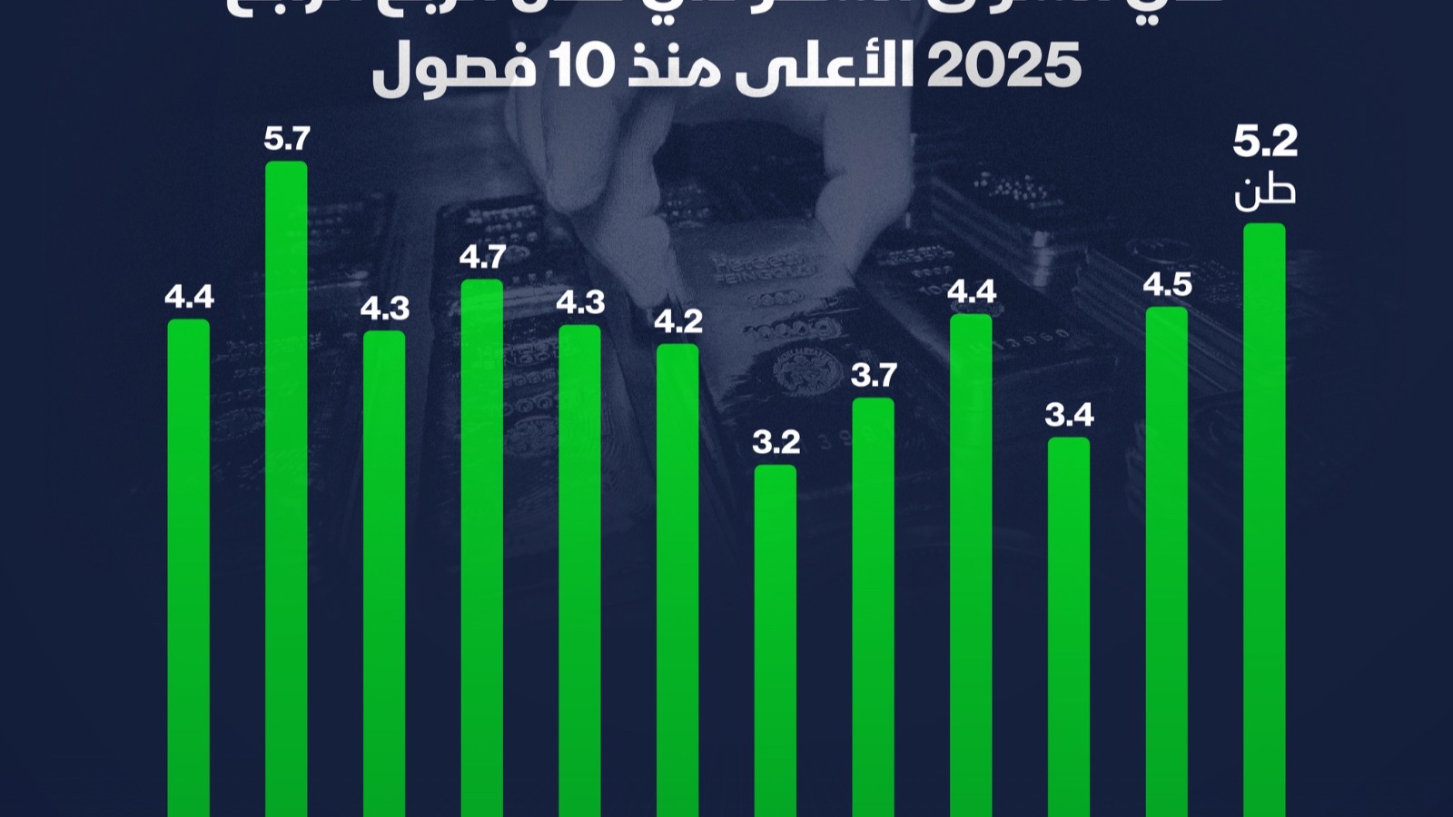 إنفوغراف: شراء سبائك الذهب في السعودية عند أعلى مستوياته منذ 10 فصول 
